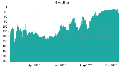 BOTSI®-Advisor Abstufung Globalstar von Rang 95 auf ...