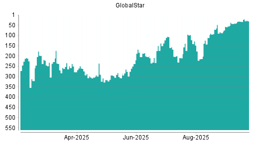 BOTSI®-Advisor Hochstufung Globalstar von Rang 138 auf ...