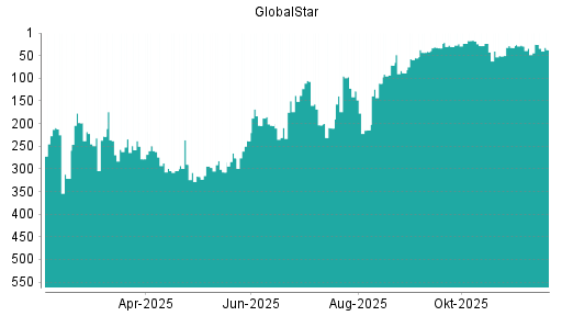 BOTSI®-Advisor Abstufung Globalstar von Rang 25 auf ...