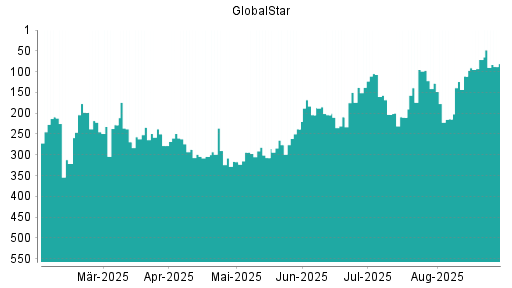 BOTSI®-Advisor Hochstufung Globalstar von Rang 138 auf ...