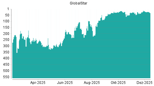 BOTSI®-Advisor Abstufung Globalstar von Rang 25 auf ...