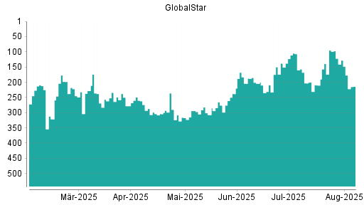 BOTSI®-Advisor Abstufung Globalstar von Rang 95 auf ...