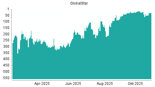 BOTSI®-Advisor Hochstufung Globalstar von Rang 111 auf ...