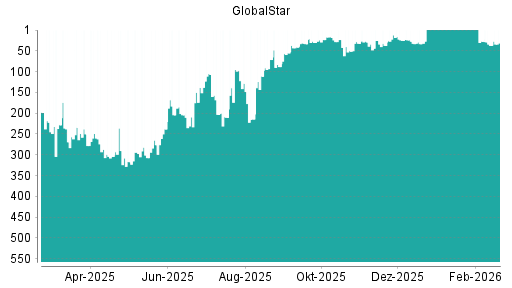 BOTSI®-Advisor Hochstufung Globalstar von Rang 32 auf ...