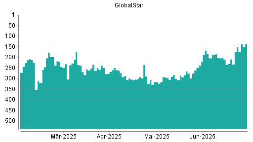 BOTSI®-Advisor Hochstufung Globalstar von Rang 209 auf ...