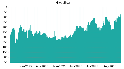 BOTSI®-Advisor Hochstufung Globalstar von Rang 111 auf ...