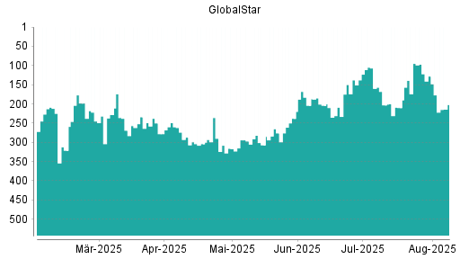 BOTSI®-Advisor Abstufung Globalstar von Rang 128 auf ...