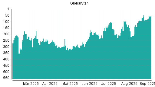 BOTSI®-Advisor Hochstufung Globalstar von Rang 88 auf Rang 55