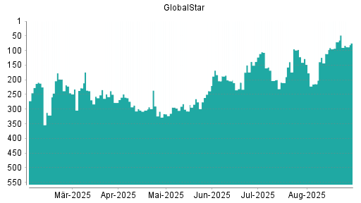 BOTSI®-Advisor Hochstufung Globalstar von Rang 209 auf ...