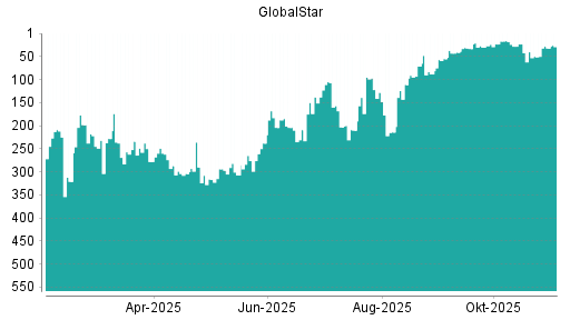 BOTSI®-Advisor Hochstufung Globalstar von Rang 111 auf ...