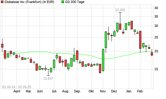 Globalstar-Aktie unter 200-Tage-Linie