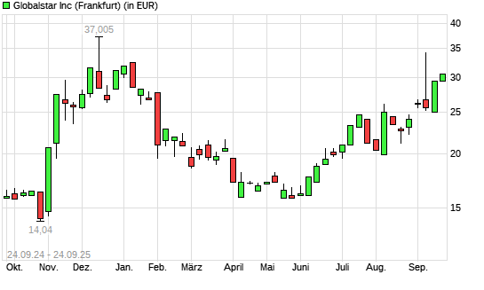Globalstar-Aktie mit neuem 6-Monats-Hoch