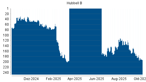 BOTSI®-Advisor Abstufung HUBBELL von Rang 59 auf ...