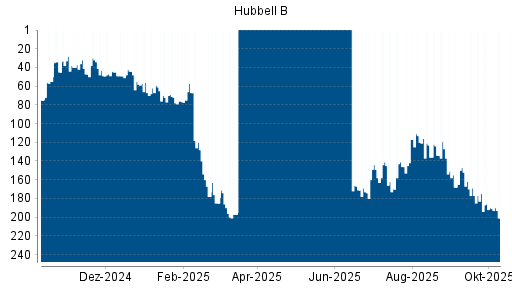 BOTSI®-Advisor Abstufung HUBBELL von Rang 128 auf ... BOTSI®-Advisor Abstufung HUBBELL von Rang 128 auf ...