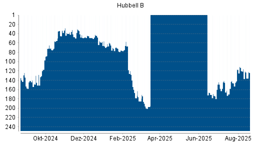 BOTSI®-Advisor Abstufung HUBBELL von Rang 44 auf ...