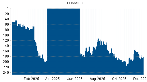 BOTSI®-Advisor belässt HUBBELL weiter auf Rang 44