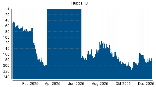 BOTSI®-Advisor Abstufung HUBBELL von Rang 163 auf ...