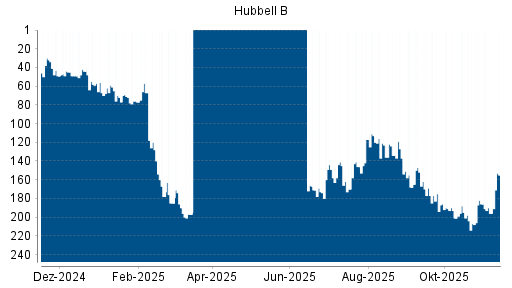 BOTSI®-Advisor Hochstufung HUBBELL von Rang 196 auf ...