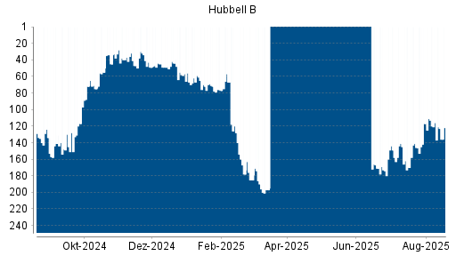 BOTSI®-Advisor Hochstufung HUBBELL von Rang 47 auf ...