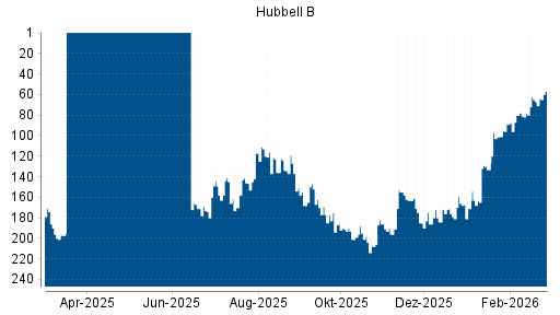 BOTSI®-Advisor Hochstufung HUBBELL von Rang 67 auf ...