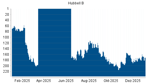 BOTSI®-Advisor Abstufung HUBBELL von Rang 19 auf Rang 44