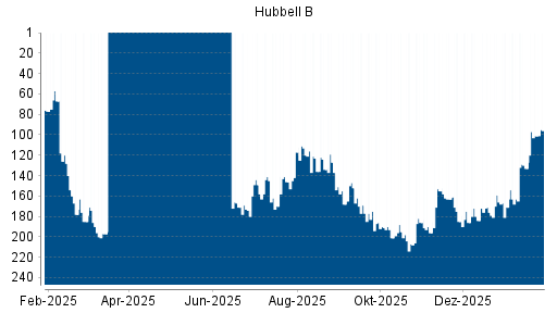 BOTSI®-Advisor Abstufung HUBBELL von Rang 190 auf ...