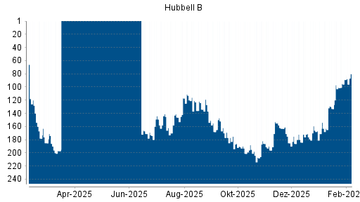 BOTSI®-Advisor Hochstufung HUBBELL von Rang 163 auf ...