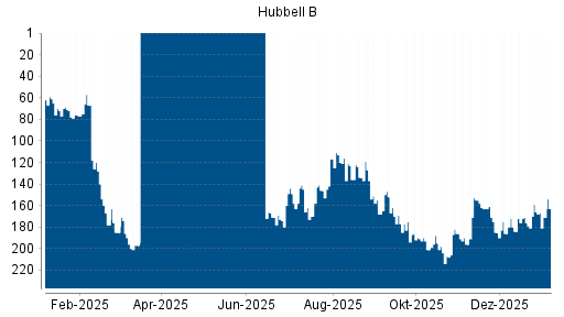 BOTSI®-Advisor Abstufung HUBBELL von Rang 159 auf ...