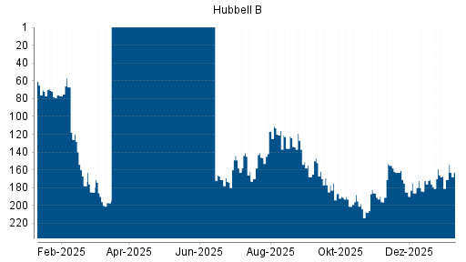 BOTSI®-Advisor Hochstufung HUBBELL von Rang 196 auf ...