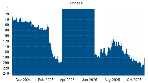BOTSI®-Advisor Abstufung HUBBELL von Rang 195 auf ...