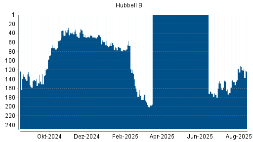 BOTSI®-Advisor Abstufung HUBBELL von Rang 190 auf ...