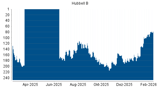 BOTSI®-Advisor Hochstufung HUBBELL von Rang 80 auf ...