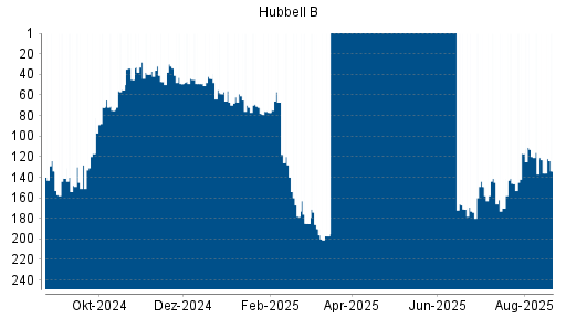BOTSI®-Advisor Abstufung HUBBELL von Rang 19 auf Rang 44