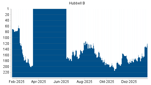 BOTSI®-Advisor Hochstufung HUBBELL von Rang 163 auf ...