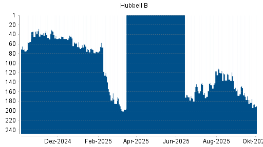 BOTSI®-Advisor Abstufung HUBBELL von Rang 175 auf ...