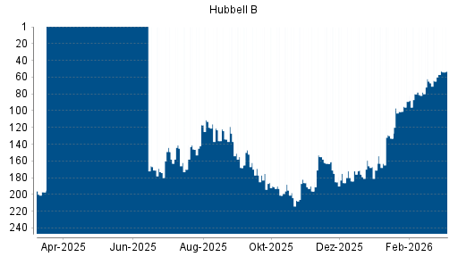 BOTSI®-Advisor Abstufung HUBBELL von Rang 37 auf ...