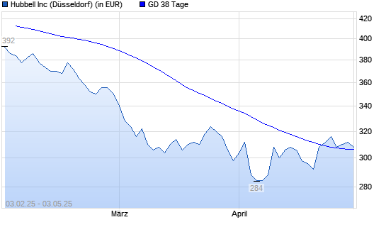 HUBBELL-Aktie unter 38-Tage-Linie