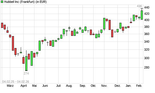HUBBELL-Aktie mit neuem 12-Monats-Hoch