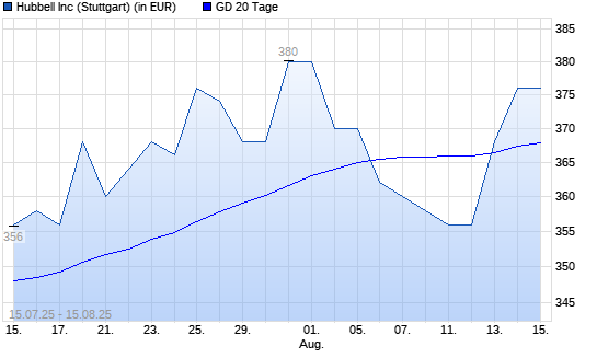 HUBBELL-Aktie über 20-Tage-Linie