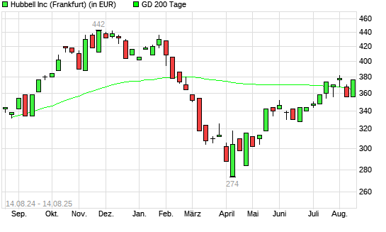HUBBELL-Aktie &uuml;ber 200-Tage-Linie