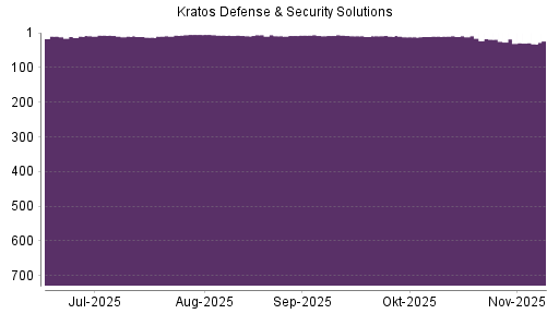 BOTSI®-Advisor Abstufung Kratos Defense & Security Solutions von Rang 18 auf ...