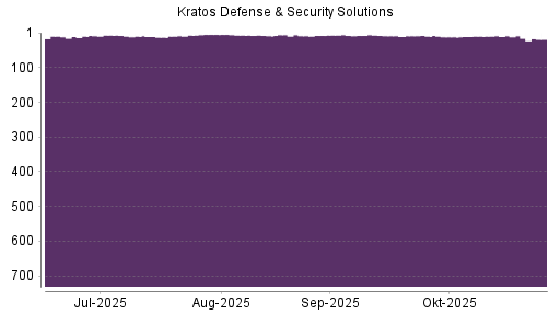 BOTSI®-Advisor Abstufung Kratos Defense & Security Solutions von Rang 9 auf ...