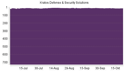BOTSI®-Advisor Abstufung Kratos Defense & Security Solutions von Rang 10 auf ...