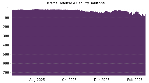 BOTSI®-Advisor Hochstufung Kratos Defense & Security Solutions von Rang 41 auf ...