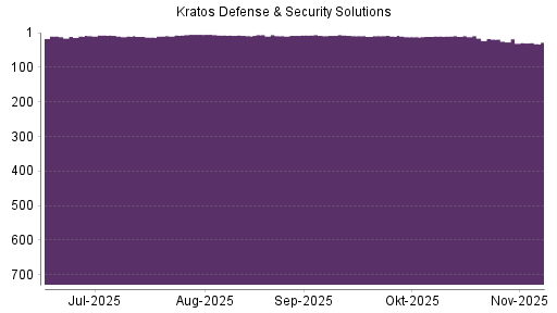 BOTSI®-Advisor Abstufung Kratos Defense & Security Solutions von Rang 18 auf ...