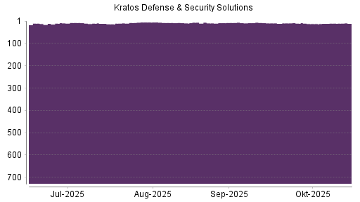 BOTSI®-Advisor Hochstufung Kratos Defense & Security Solutions von Rang 12 auf ...