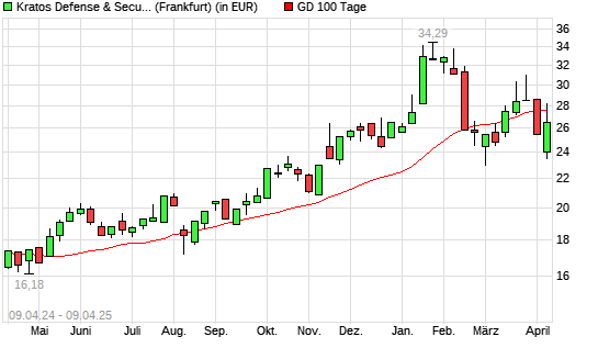 Kratos Defense & Security Solutions-Aktie &uuml;ber 100-Tage-Linie
