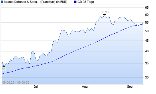 Kratos Defense & Security Solutions-Aktie über 38-Tage-Linie