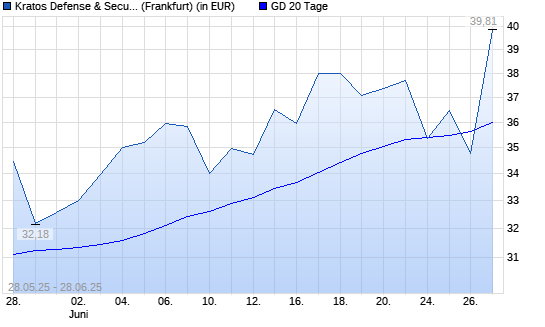 Kratos Defense & Security Solutions-Aktie &uuml;ber 20-Tage-Linie