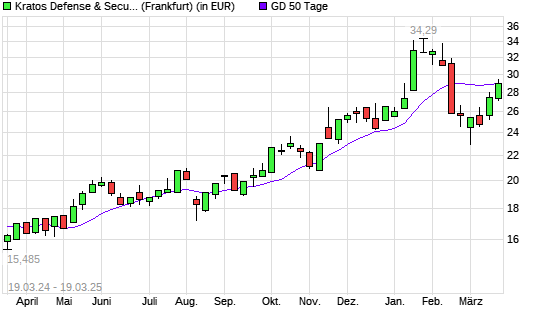 Kratos Defense & Security Solutions-Aktie unter 50-Tage-Linie